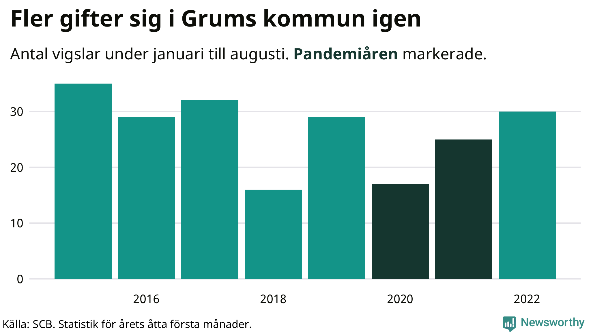 Graf: Antal giftermål under årets första åtta månader